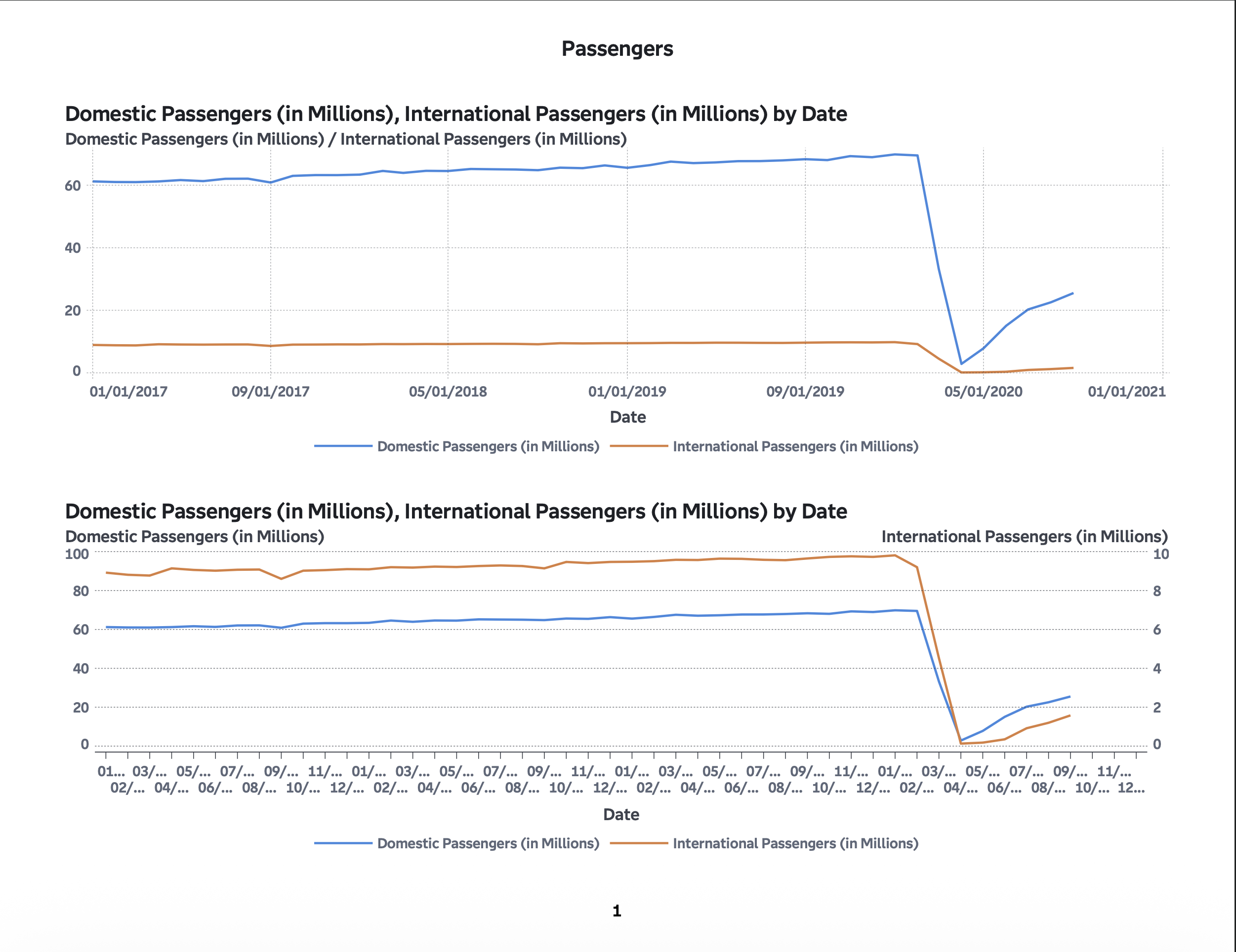 SAS US Aviation Industry Trends