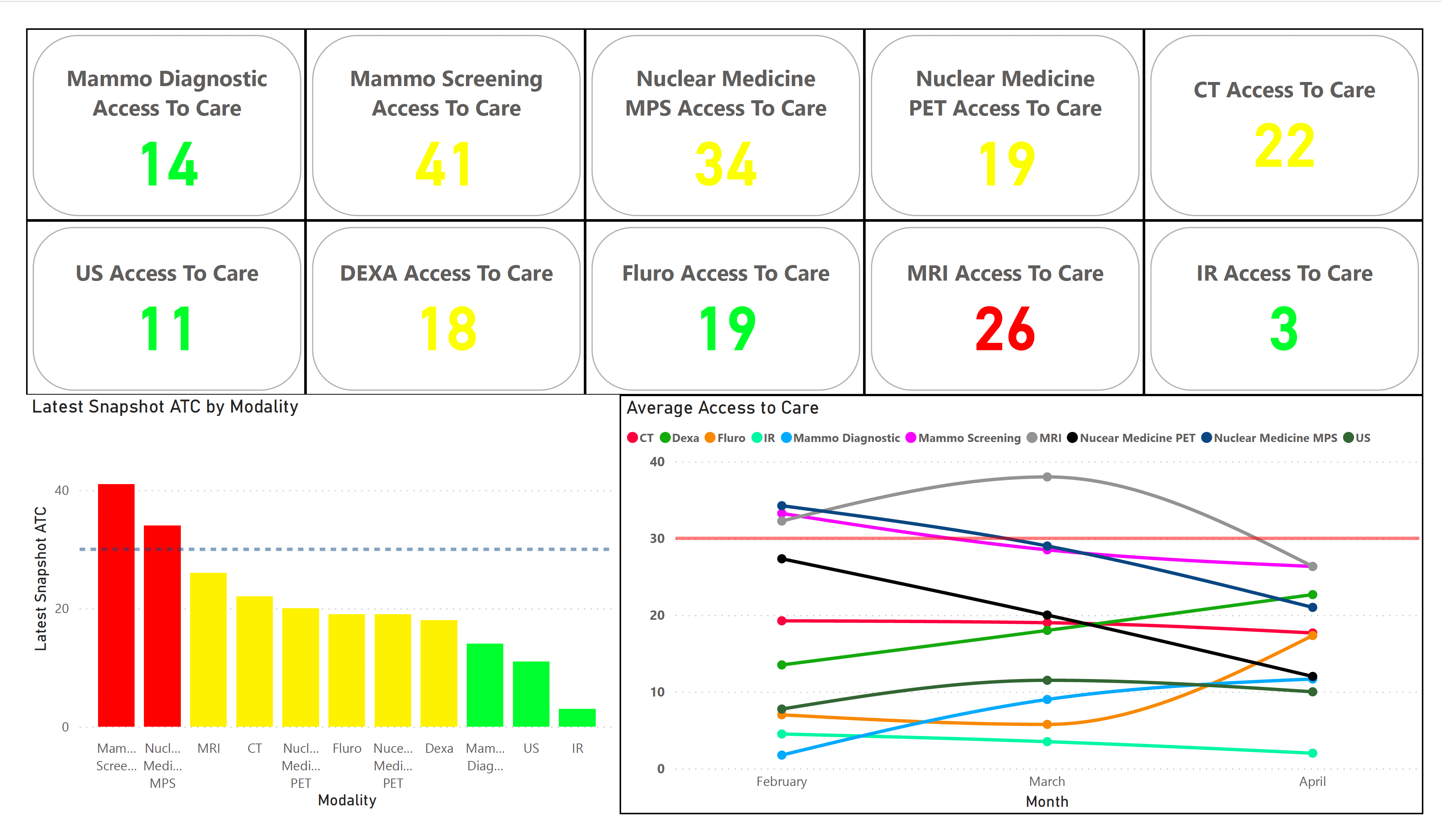 Power BI healthcare operations dashboard preview
